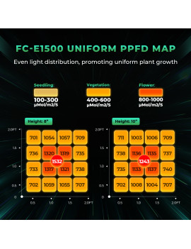 Celotni paket Mars Hydro Grow set FC-E 1500